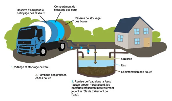 vidange fosse septique Longjumeau 91160